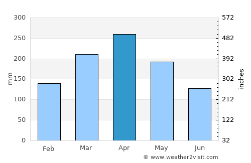 Shah Alam average rain in April
