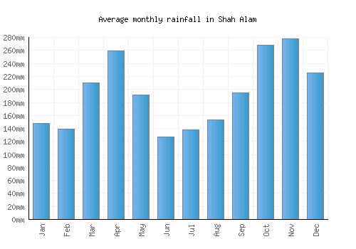 Shah Alam monthly rainfall chart (mm)