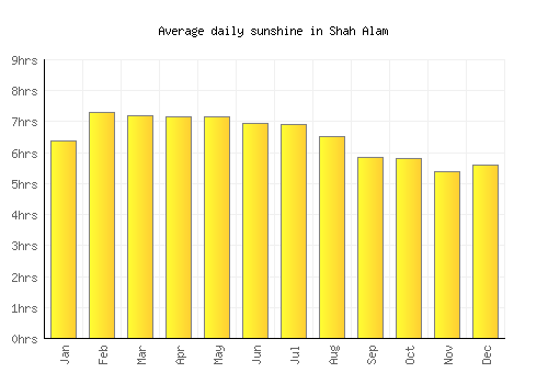 Shah Alam average daily sunshine chart