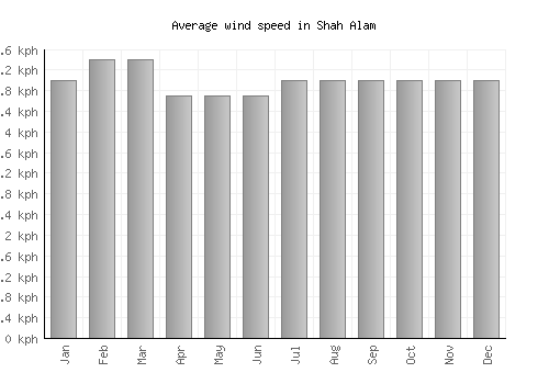 Shah Alam average winspeed by month (km/h)