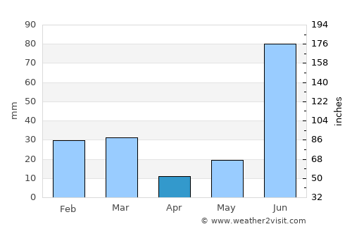 Shāhābād average rain in April
