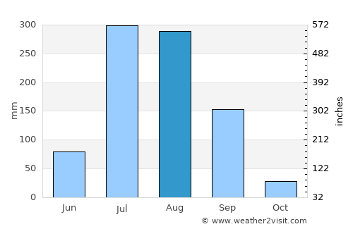 Shāhābād average rain in August