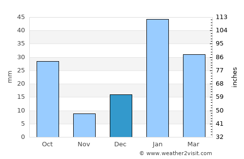 Shāhābād average rain in December