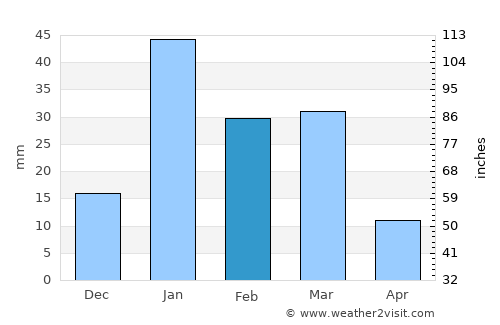 Shāhābād average rain in February