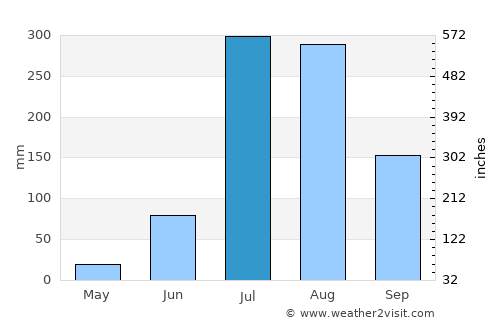 Shāhābād average rain in July