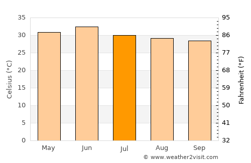 Shāhābād average temperature in July