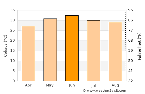 Shāhābād average temperature in June