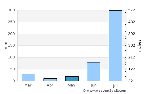 Shāhābād average rain in May