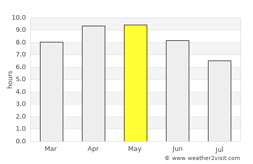 Shāhābād average rain in May