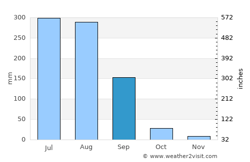 Shāhābād average rain in September