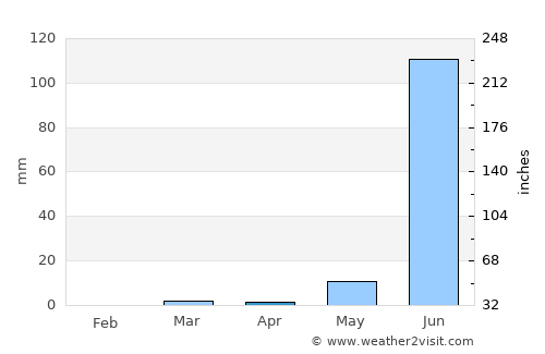Shāhāda average rain in April