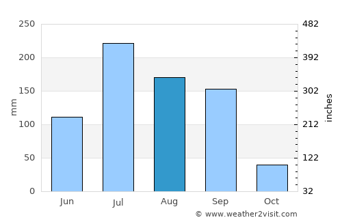 Shāhāda average rain in August