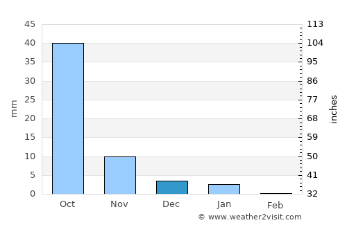 Shāhāda average rain in December