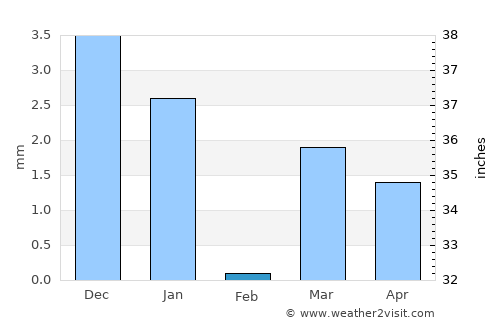 Shāhāda average rain in February
