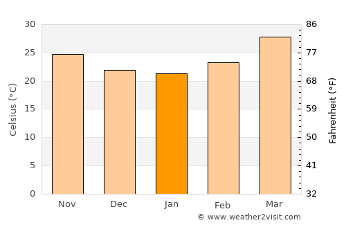 Shāhāda average temperature in January