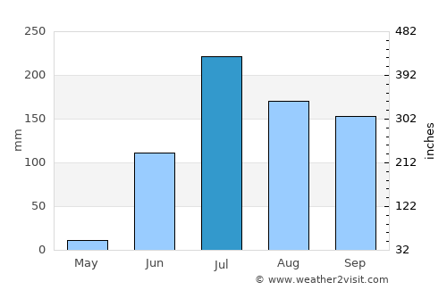 Shāhāda average rain in July