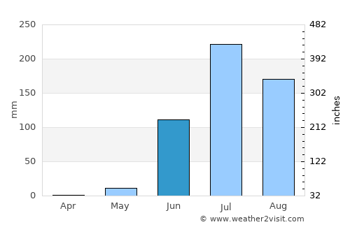 Shāhāda average rain in June
