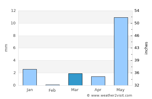 Shāhāda average rain in March