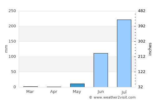 Shāhāda average rain in May