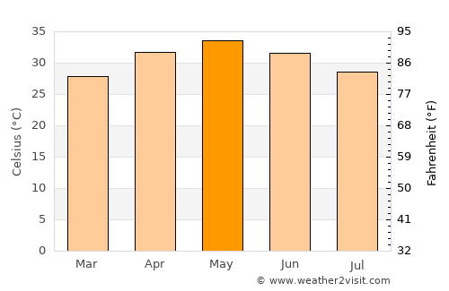 Shāhāda average temperature in May