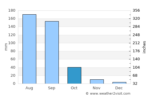 Shāhāda average rain in October