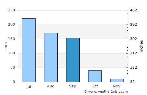 Shāhāda average rain in September