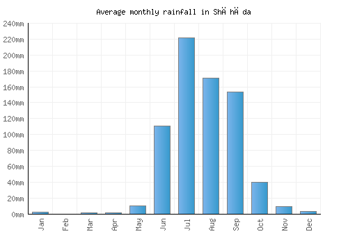 Shāhāda monthly rainfall chart (mm)