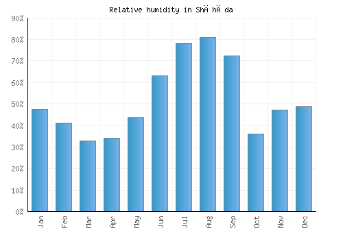 Shāhāda relative humidity averages