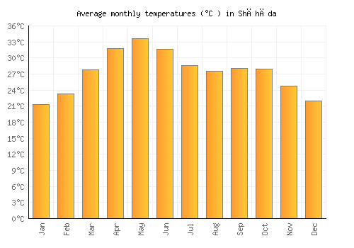 Shāhāda average temperature chart (Celsius)