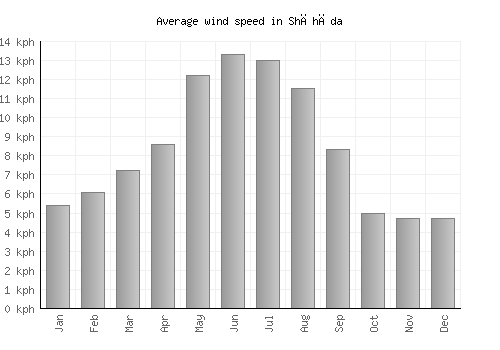 Shāhāda average winspeed by month (km/h)