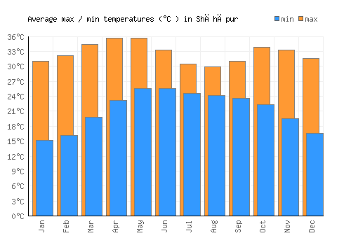 Shāhāpur average minimum / maximum temperatures (Celsius)