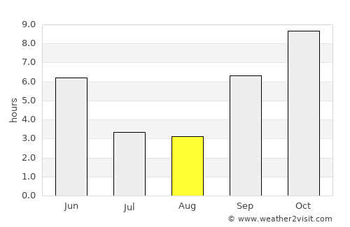 Shāhāpur average rain in August