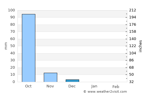 Shāhāpur average rain in December