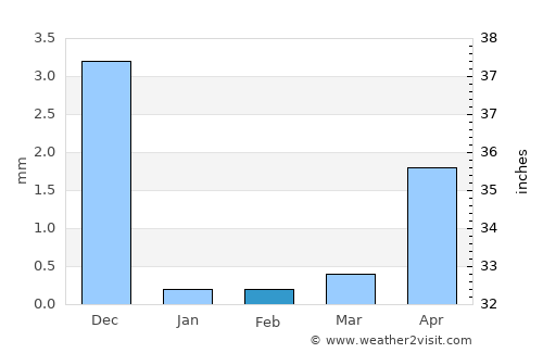 Shāhāpur average rain in February