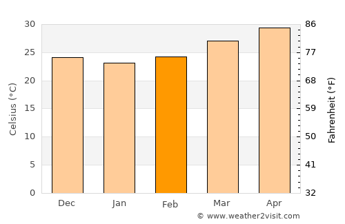 Shāhāpur average temperature in February