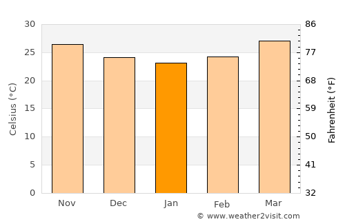 Shāhāpur average temperature in January