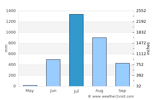 Shāhāpur average rain in July