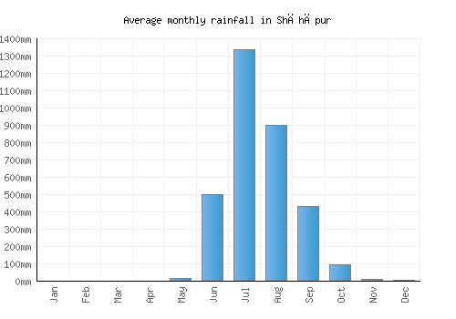 Shāhāpur monthly rainfall chart (mm)