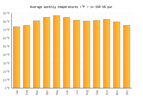Shāhāpur average temperature chart (Fahrenheit)