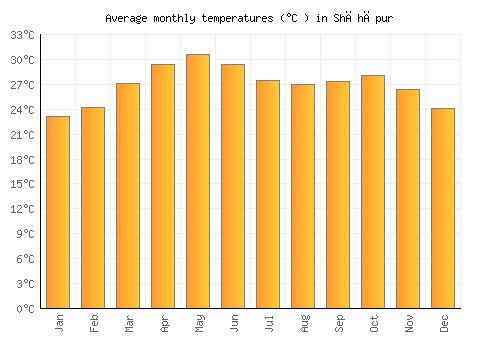 Shāhāpur average temperature chart (Celsius)