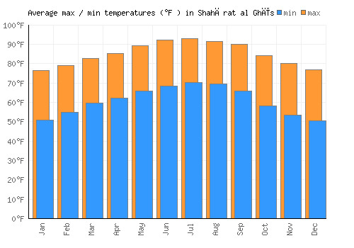 Shahārat al Ghīs average minimum / maximum temperatures (Fahrenheit)
