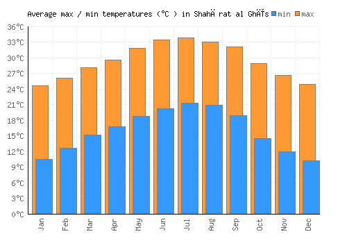 Shahārat al Ghīs average minimum / maximum temperatures (Celsius)