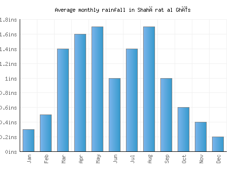 Shahārat al Ghīs monthly rainfall chart (inches)