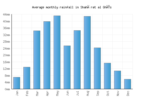 Shahārat al Ghīs monthly rainfall chart (mm)