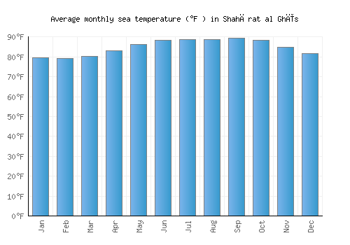 Shahārat al Ghīs average sea temperature chart (Fahrenheit)