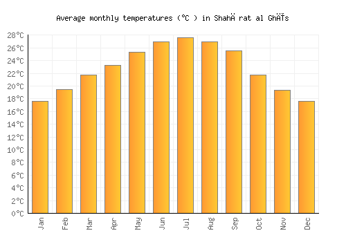 Shahārat al Ghīs average temperature chart (Celsius)