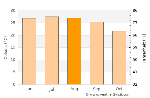 Shahārat al Ghīs average temperature in August
