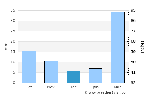 Shahārat al Ghīs average rain in December