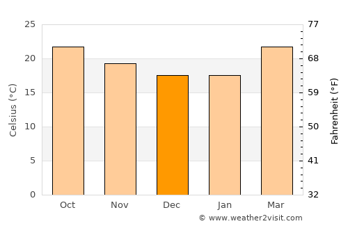 Shahārat al Ghīs average temperature in December