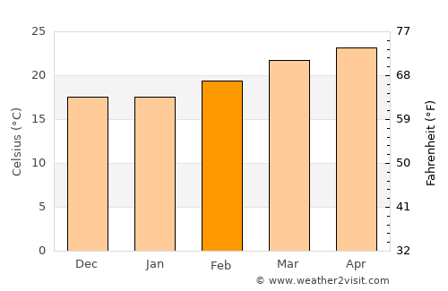 Shahārat al Ghīs average temperature in February